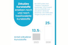 Infografik mit Zahlen zum Einsatz zirkulärer Kunststoffe in Europa
