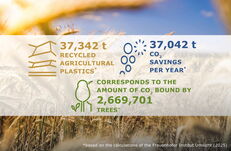 Infographic showing figures on recycled agricultural plastics (37,342 tons), annual CO₂ savings (37,042 tons), and the amount of CO₂ sequestered, expressed as the number of trees (approximately 2,670,000); figures from the Fraunhofer Institute Umsicht